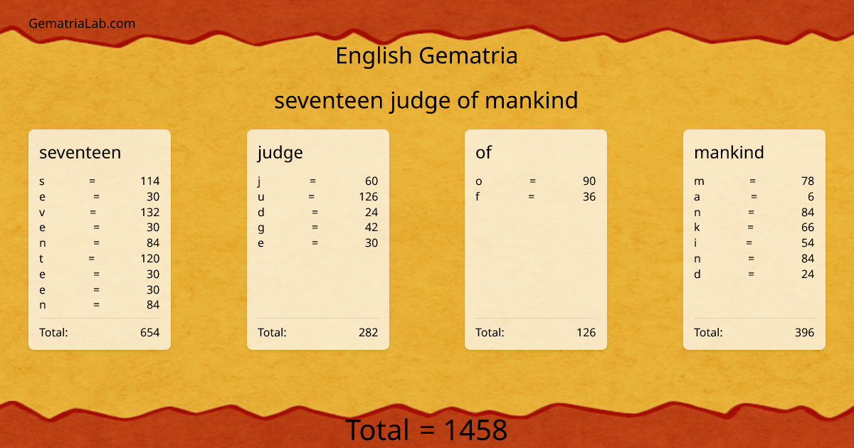 seventeen judge of mankind in english Gematria